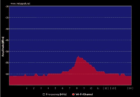 Spectrum 1,7m entfernt von einem Microwellenofen (aktiv)